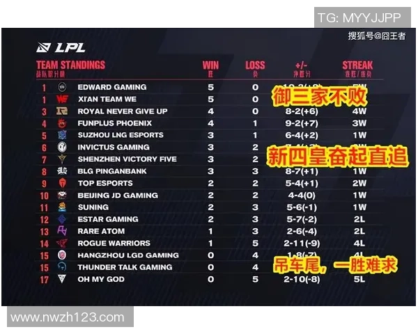 精英赛积分榜：RNG以52分领跑